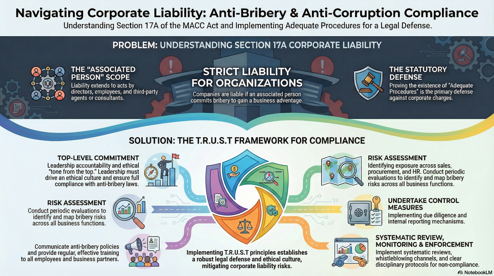 Anti-Bribery and Anti-Corruption (incorporating Section 17A of the MACC Act)
